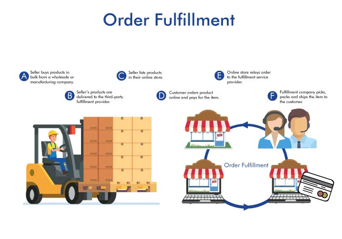 Why You Should Use an Order Fulfillment Company